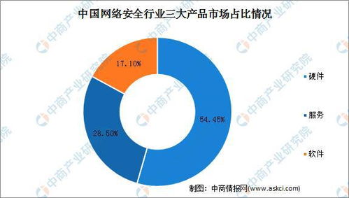 2022年中國網(wǎng)絡(luò)安全行業(yè) 市場規(guī)模解析與網(wǎng)絡(luò)技術(shù)開發(fā)新趨勢
